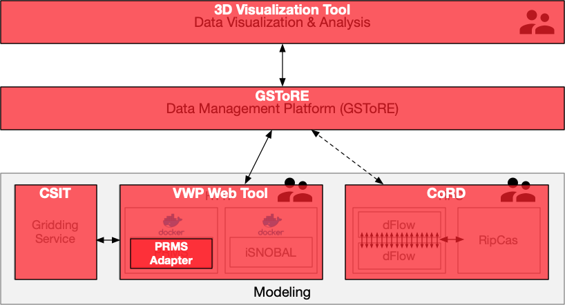 Figure 1. Virtual Watershed Platform architectural diagram with repository labels superimposed on the separate platform software components.